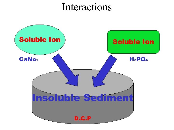 Interactions Soluble Ion Ca. No 3 H 3 PO 4 Insoluble Sediment D. C.