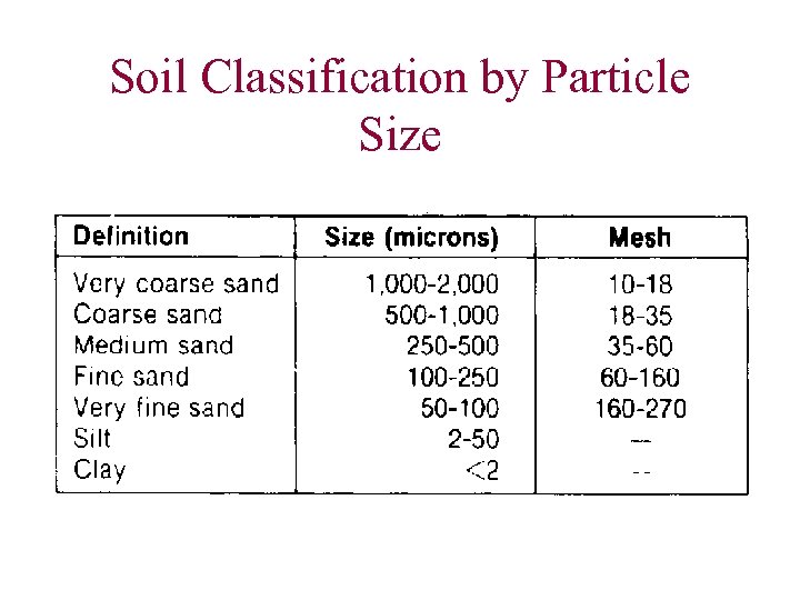 Soil Classification by Particle Size 
