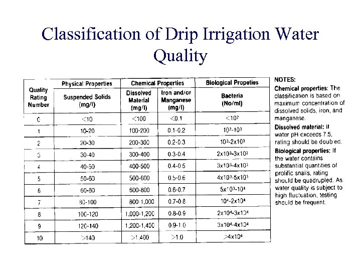Classification of Drip Irrigation Water Quality 