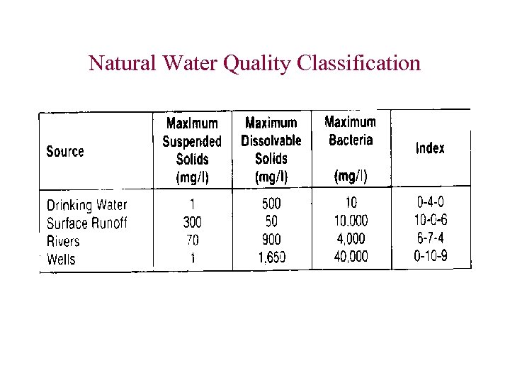 Natural Water Quality Classification 