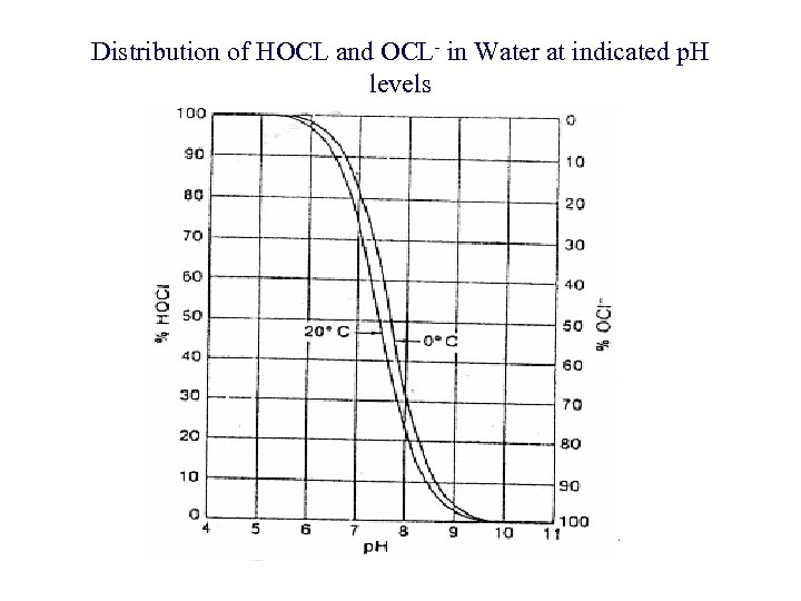 Distribution of HOCL and OCL- in Water at indicated p. H levels 
