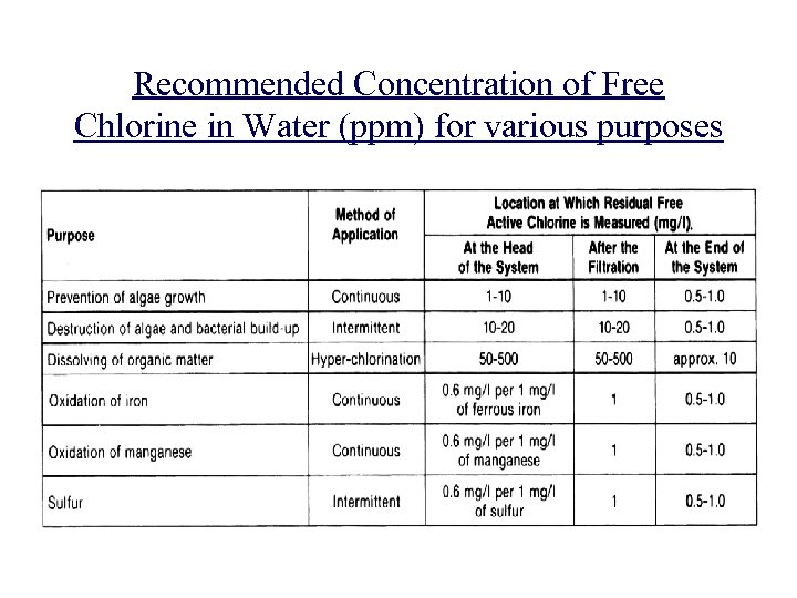 Recommended Concentration of Free Chlorine in Water (ppm) for various purposes 