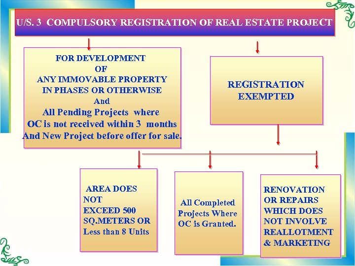 U/S. 3 COMPULSORY REGISTRATION OF REAL ESTATE PROJECT FOR DEVELOPMENT OF ANY IMMOVABLE PROPERTY