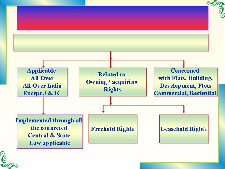 Applicable All Over India Except J & K Implemented through all the connected Central