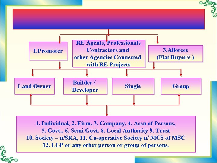 1. Promoter Land Owner RE Agents, Professionals Contractors and other Agencies Connected with RE
