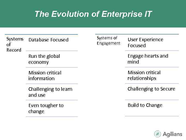The Evolution of Enterprise IT Systems Database Focused of Record Systems of Engagement User