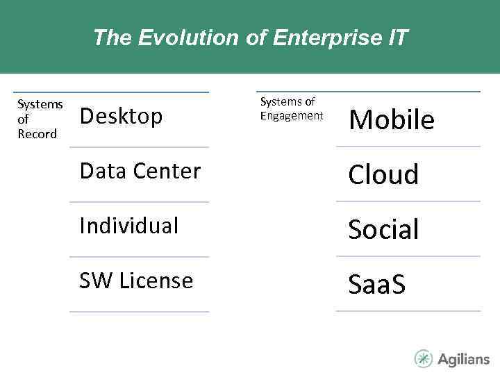 The Evolution of Enterprise IT Systems of Record Desktop Systems of Engagement Mobile Data