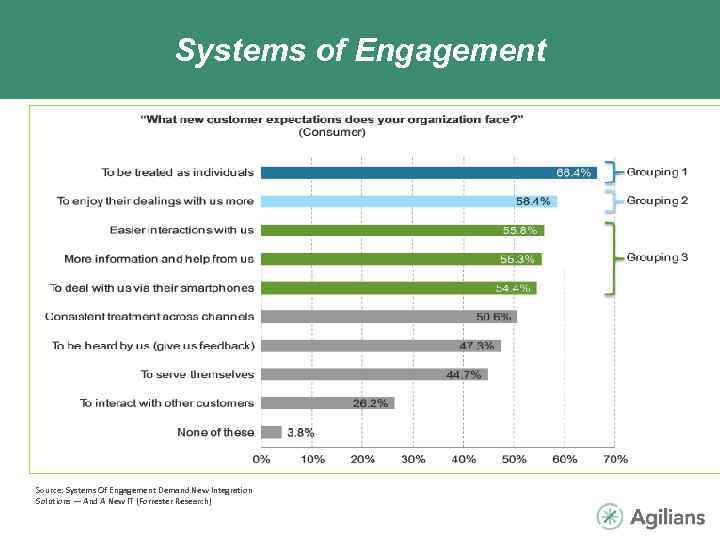 Systems of Engagement Source: Systems Of Engagement Demand New Integration Solutions — And A