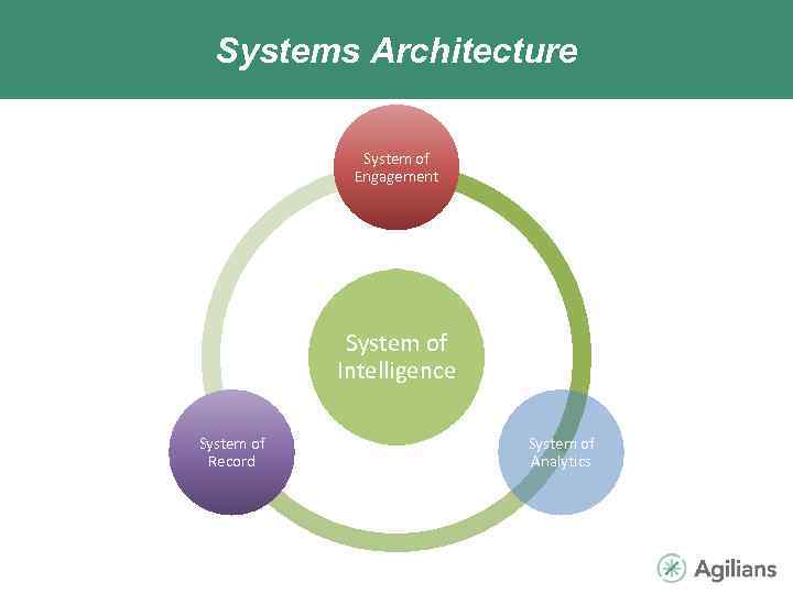 Systems Architecture System of Engagement System of Intelligence System of Record System of Analytics