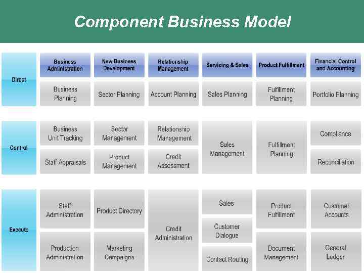 Component Business Model Titel van de presentatie 22 Classificatie 