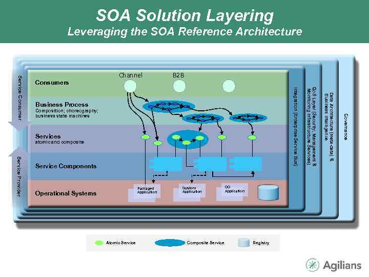 SOA Solution Layering Leveraging the SOA Reference Architecture B 2 B Services atomic and