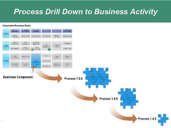Process Drill Down to Business Activity Titel van de presentatie 29 Classificatie 