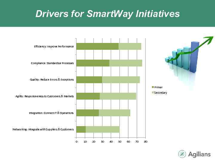 Drivers for Smart. Way Initiatives Efficiency: Improve Performance Compliance: Standardize Processes Quality: Reduce Errors