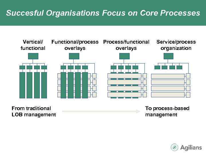 Succesful Organisations Focus on Core Processes Vertical/ functional Functional/process Process/functional overlays From traditional LOB