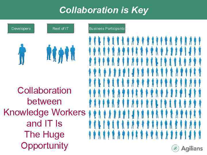 Collaboration is Key Developers Rest of IT Collaboration between Knowledge Workers and IT Is