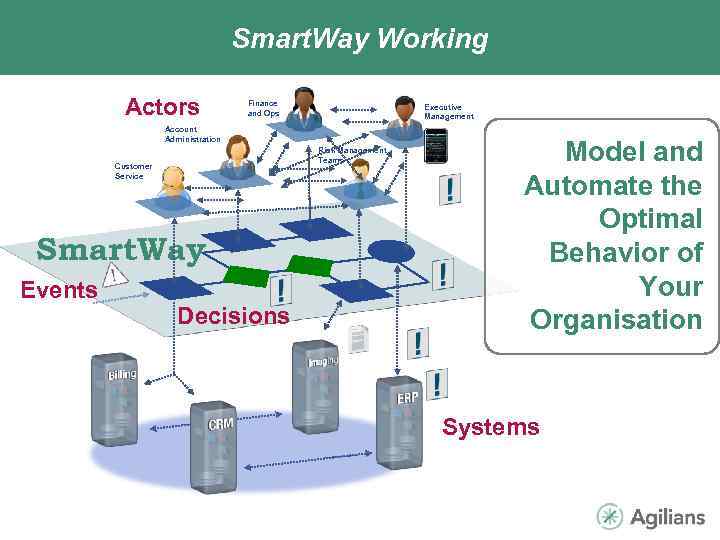 Smart. Way Working Actors Finance and Ops Executive Management Account Administration Risk Management Teams