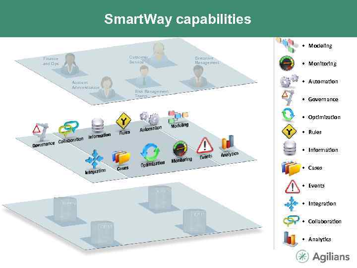 Smart. Way capabilities • Modeling Customer Service Finance and Ops Account Administration Executive Management