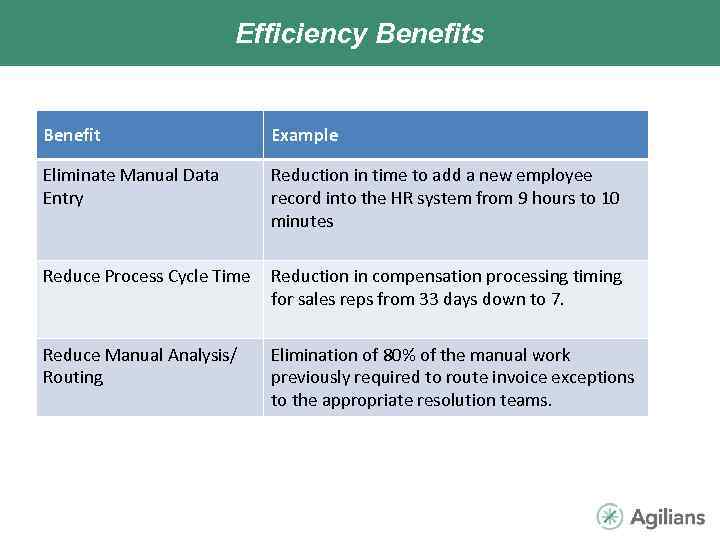 Efficiency Benefits Benefit Example Eliminate Manual Data Entry Reduction in time to add a