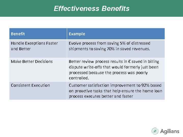 Effectiveness Benefit Example Handle Exceptions Faster and Better Evolve process from saving 5% of