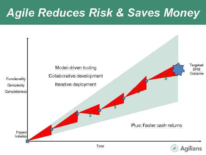 Agile Reduces Risk & Saves Money Model-driven tooling Functionality Complexity Collaborative development $ Iterative