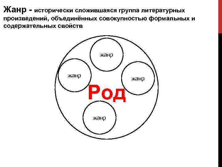 Жанр - исторически сложившаяся группа литературных произведений, объединённых совокупностью формальных и содержательных свойств жанр