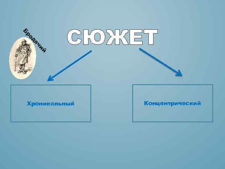 й чи дя ро Б СЮЖЕТ Хроникальный Концентрический 