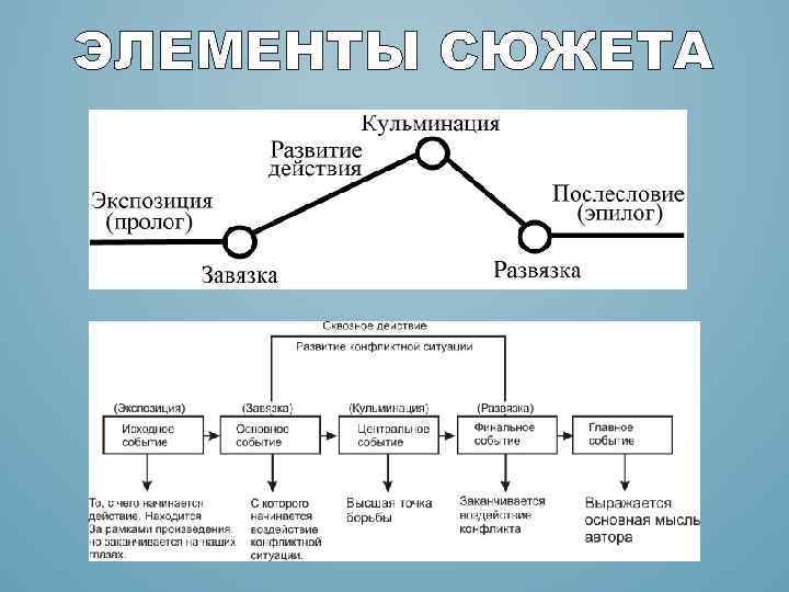 ЭЛЕМЕНТЫ СЮЖЕТА 