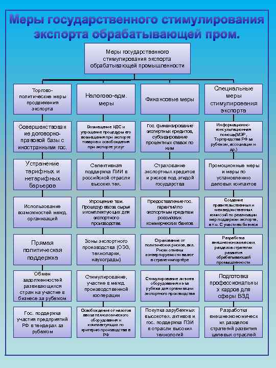 Меры государственного стимулирования экспорта обрабатывающей промышленности Торгово политические меры продвижения экспорта Налогово адм. меры