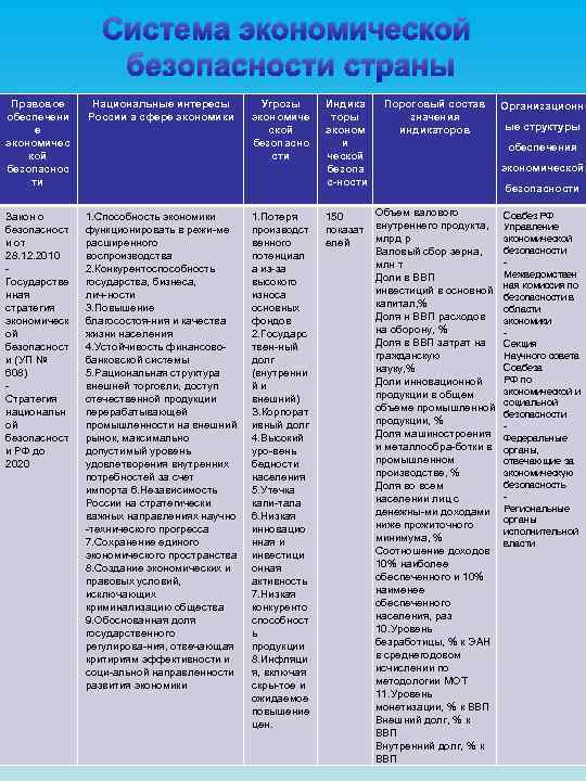 Система экономической безопасности страны Правовое обеспечени е экономичес кой безопаснос ти Национальные интересы России