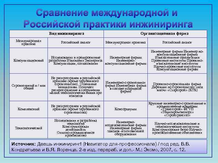 Сравнение международной и Российской практики инжиниринга Вид инжиниринга Международная практика Российский аналог Организационная форма