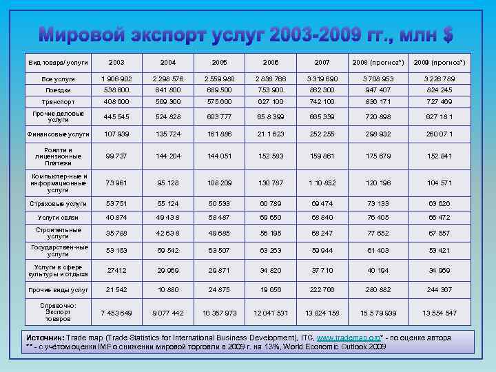 Мировой экспорт услуг 2003 2009 гг. , млн $ Вид товара/ услуги 2003 2004