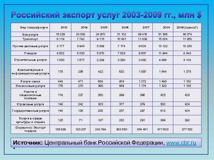 Российский экспорт услуг 2003 2009 гг. , млн $ Вид товара/услуги 2003 2004 2005