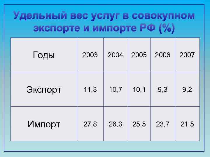 Удельный вес услуг в совокупном экспорте и импорте РФ (%) Годы 2003 2004 2005
