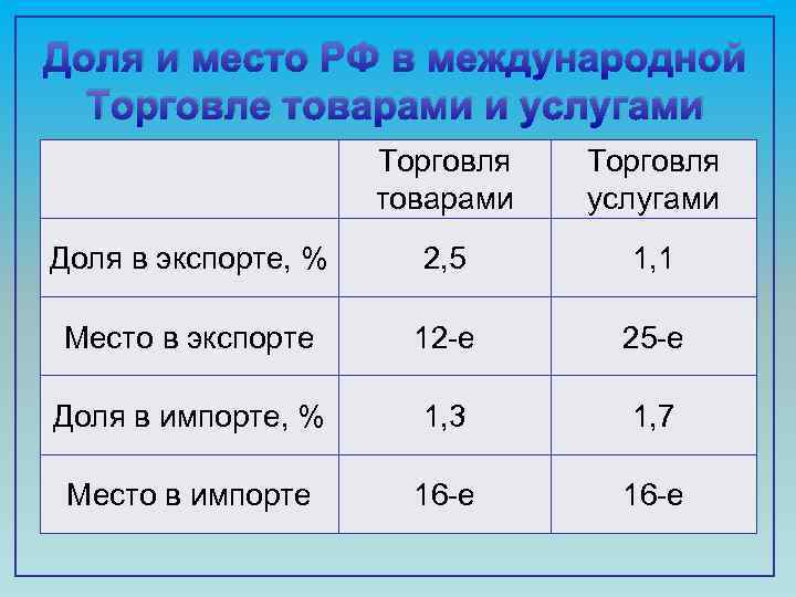 Доля и место РФ в международной Торговле товарами и услугами Торговля товарами Торговля услугами