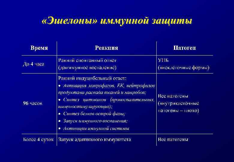  «Эшелоны» иммунной защиты 