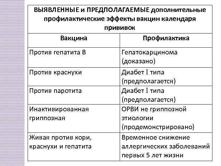 ВЫЯВЛЕННЫЕ и ПРЕДПОЛАГАЕМЫЕ дополнительные профилактические эффекты вакцин календаря прививок Вакцина Профилактика Против гепатита В