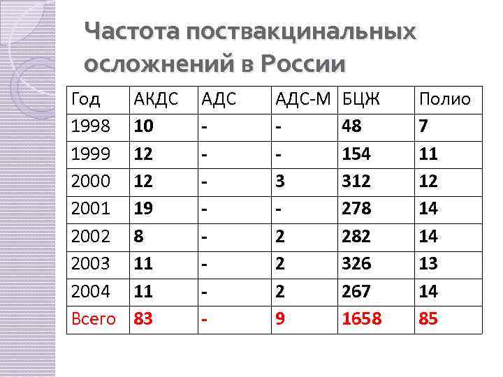 Частота поствакцинальных осложнений в России Год 1998 1999 2000 2001 2002 2003 2004 Всего