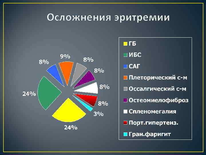 Осложнения эритремии 