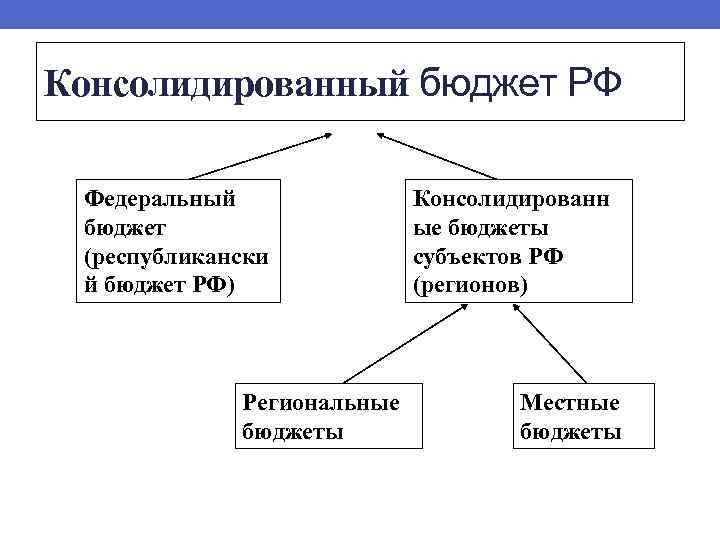 Консолидированный бюджет РФ Федеральный бюджет (республикански й бюджет РФ) Региональные бюджеты Консолидированн ые бюджеты