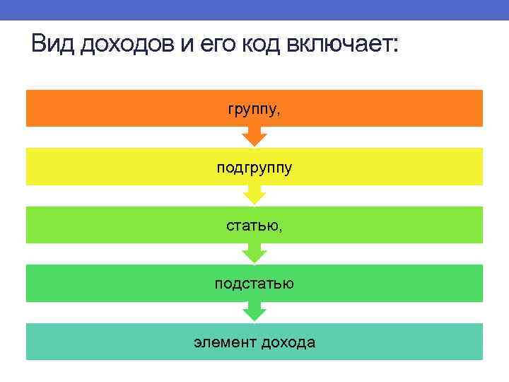 Вид доходов и его код включает: группу, подгруппу статью, подстатью элемент дохода 