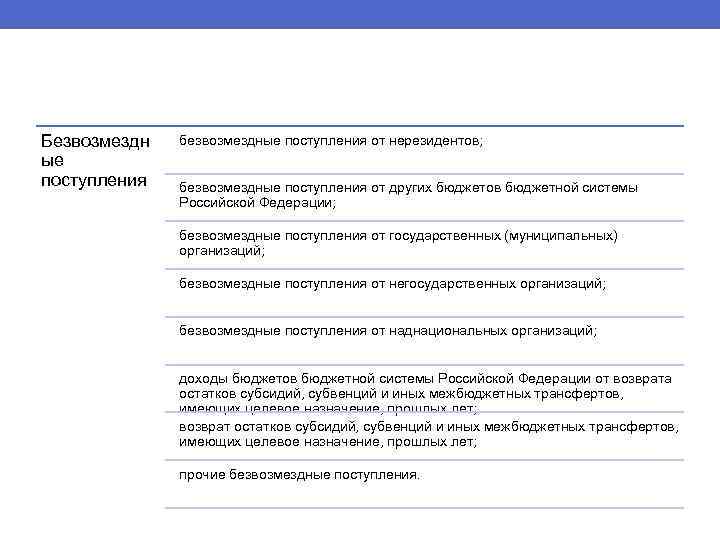Безвозмездн ые поступления безвозмездные поступления от нерезидентов; безвозмездные поступления от других бюджетов бюджетной системы