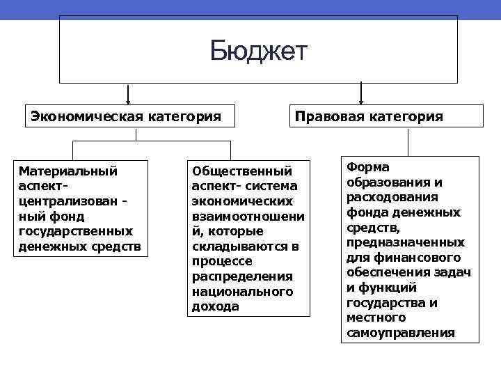 Бюджет Экономическая категория Материальный аспектцентрализован ный фонд государственных денежных средств Правовая категория Общественный аспект-