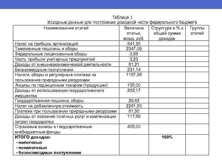 Таблица 1 Исходные данные для построения доходной части федерального бюджета Наименование статей Величина Структура