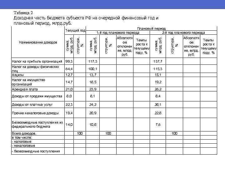 Таблица 2 Доходная часть бюджета субъекта РФ на очередной финансовый год и плановый период,