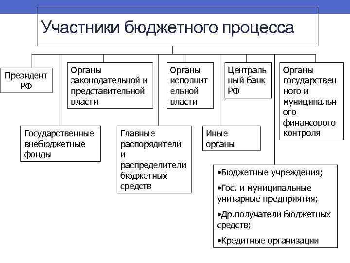 Участники бюджетного процесса схема