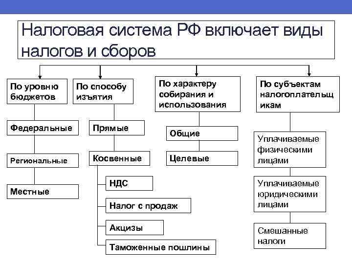Налоговая система РФ включает виды налогов и сборов По уровню бюджетов Федеральные Региональные Местные