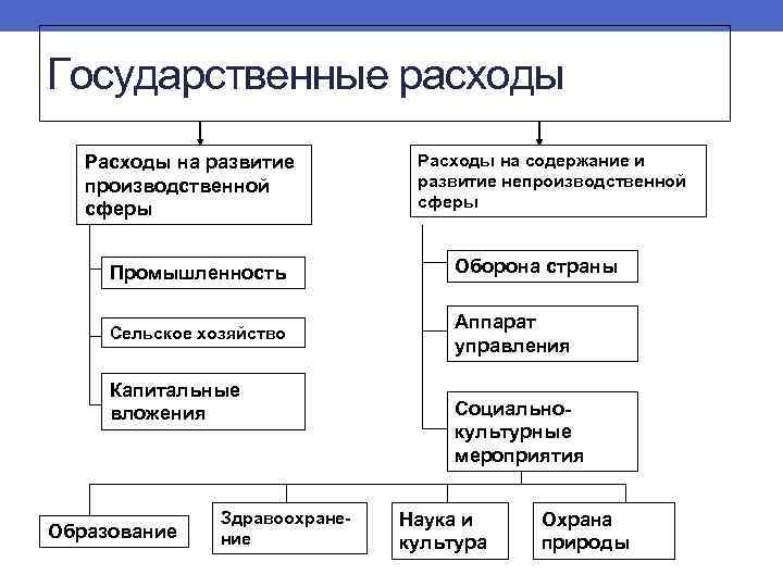 Гос расходы