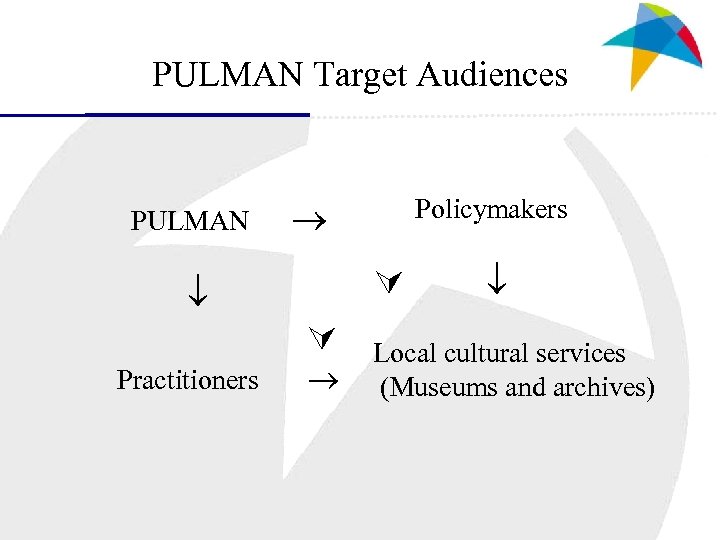 PULMAN Target Audiences PULMAN Practitioners Policymakers Local cultural services (Museums and archives) 