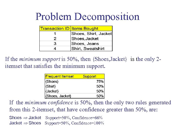 Problem Decomposition If the minimum support is 50%, then {Shoes, Jacket} is the only