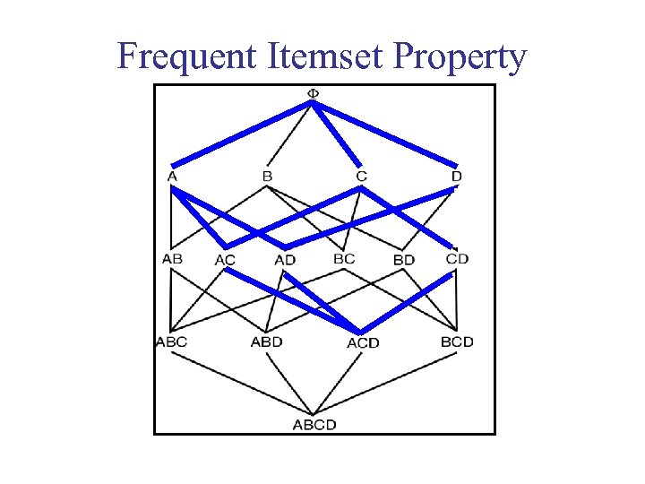 Frequent Itemset Property 